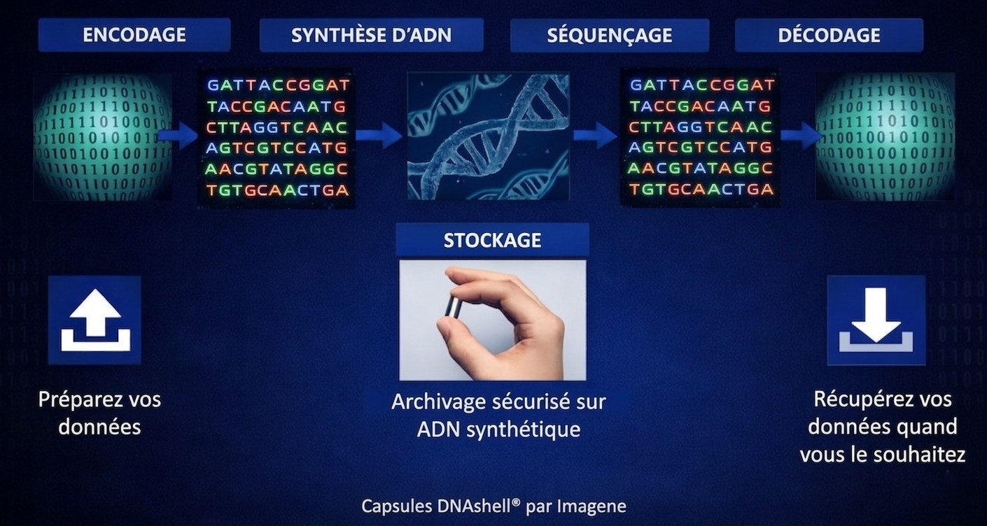 Fonctionnement de la technologie PEARCODE