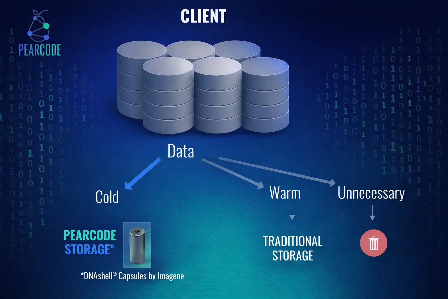 Pearcode Diagnostics and Storage